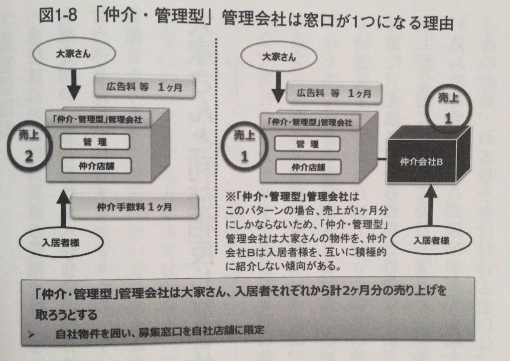 不動産　賃貸仲介　両手囲い込み図